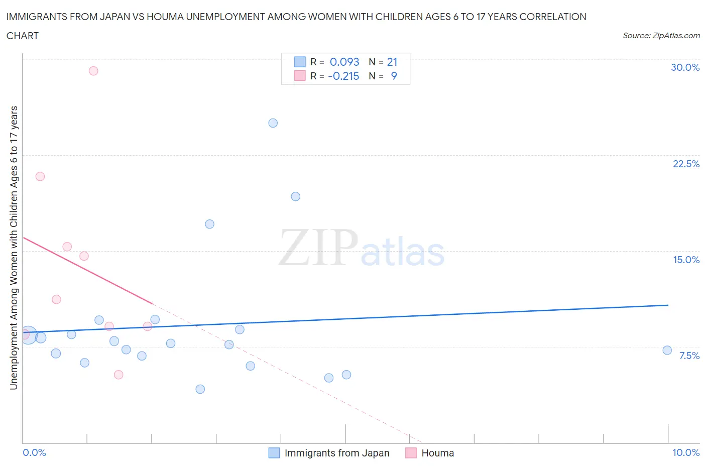 Immigrants from Japan vs Houma Unemployment Among Women with Children Ages 6 to 17 years