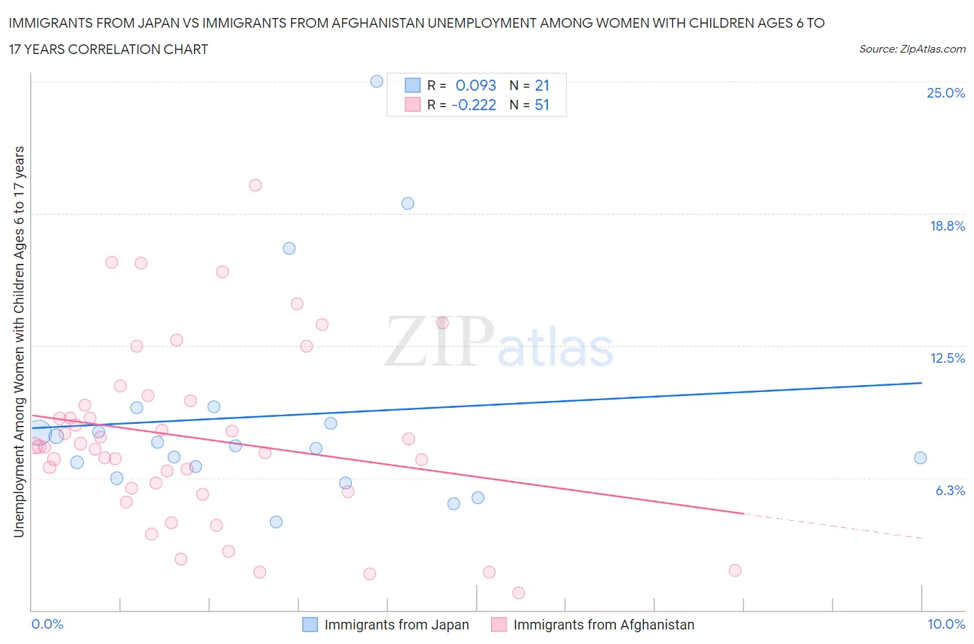 Immigrants from Japan vs Immigrants from Afghanistan Unemployment Among Women with Children Ages 6 to 17 years
