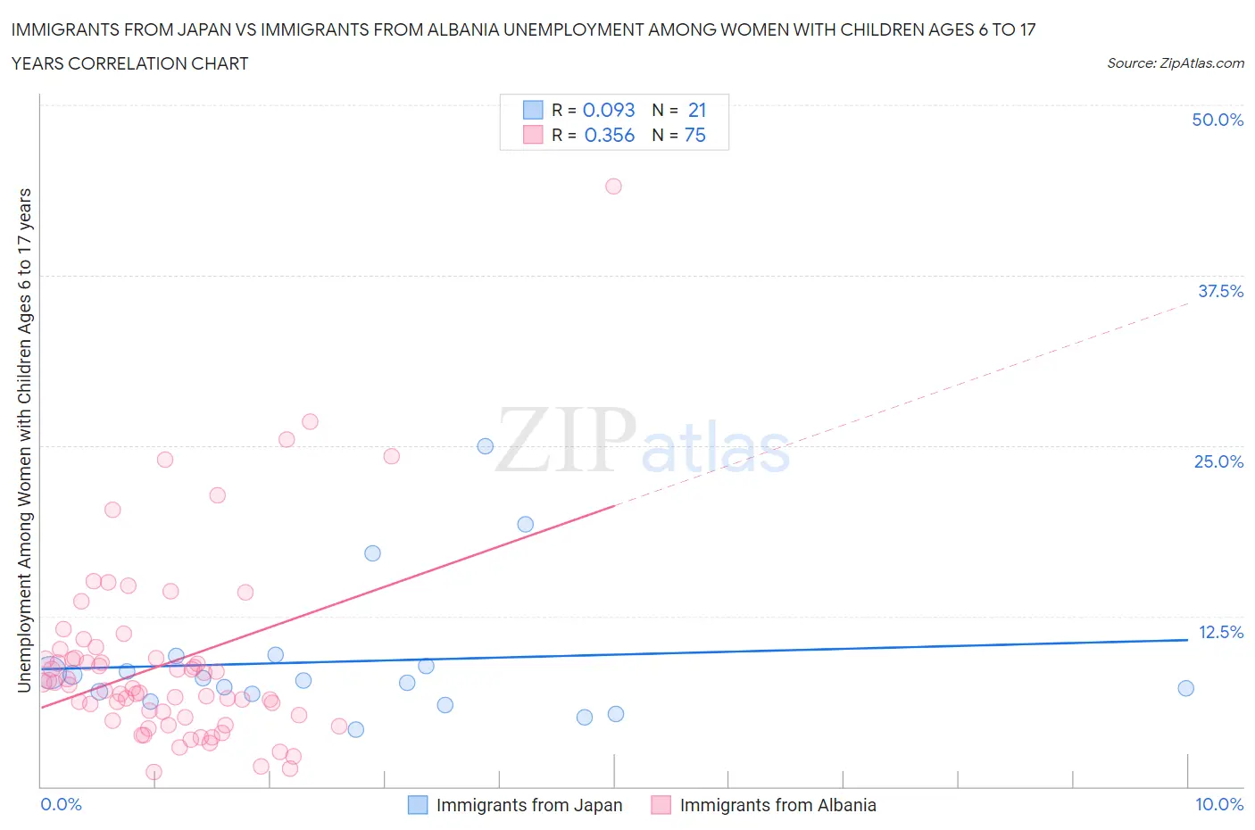 Immigrants from Japan vs Immigrants from Albania Unemployment Among Women with Children Ages 6 to 17 years