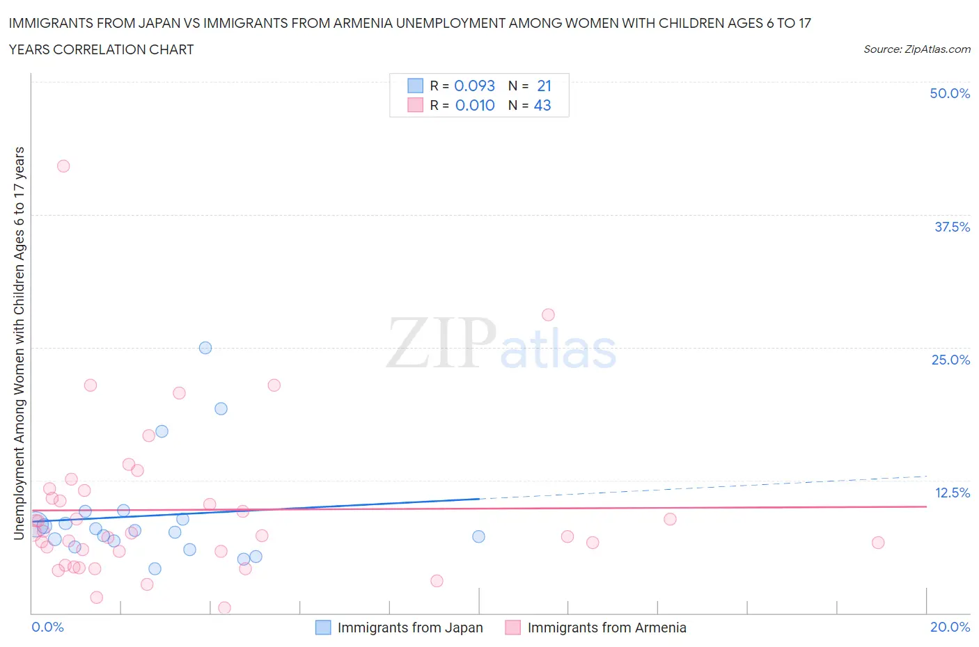 Immigrants from Japan vs Immigrants from Armenia Unemployment Among Women with Children Ages 6 to 17 years