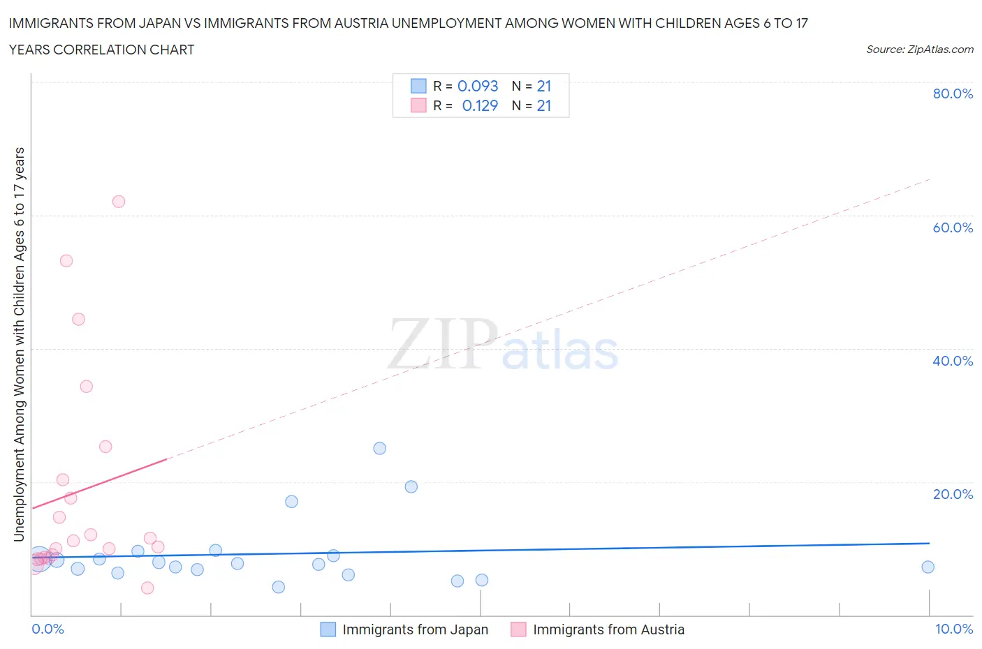 Immigrants from Japan vs Immigrants from Austria Unemployment Among Women with Children Ages 6 to 17 years