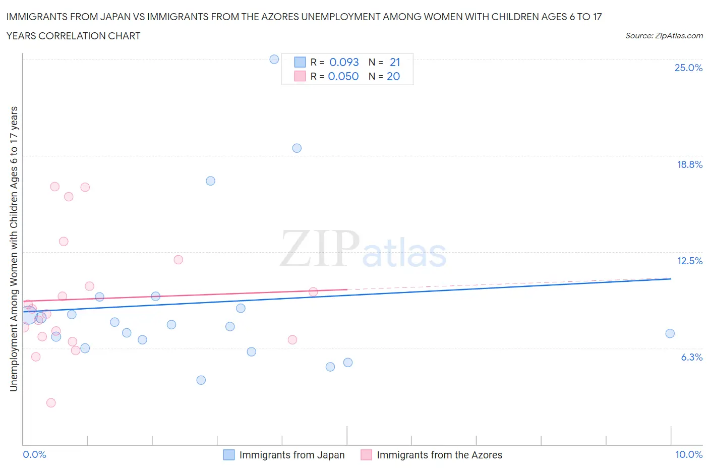 Immigrants from Japan vs Immigrants from the Azores Unemployment Among Women with Children Ages 6 to 17 years