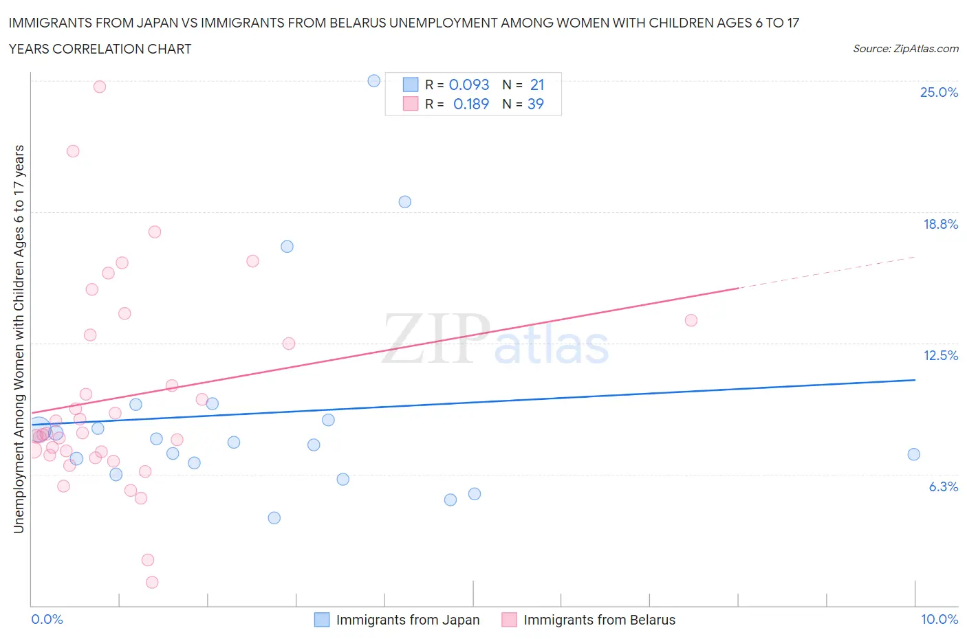 Immigrants from Japan vs Immigrants from Belarus Unemployment Among Women with Children Ages 6 to 17 years