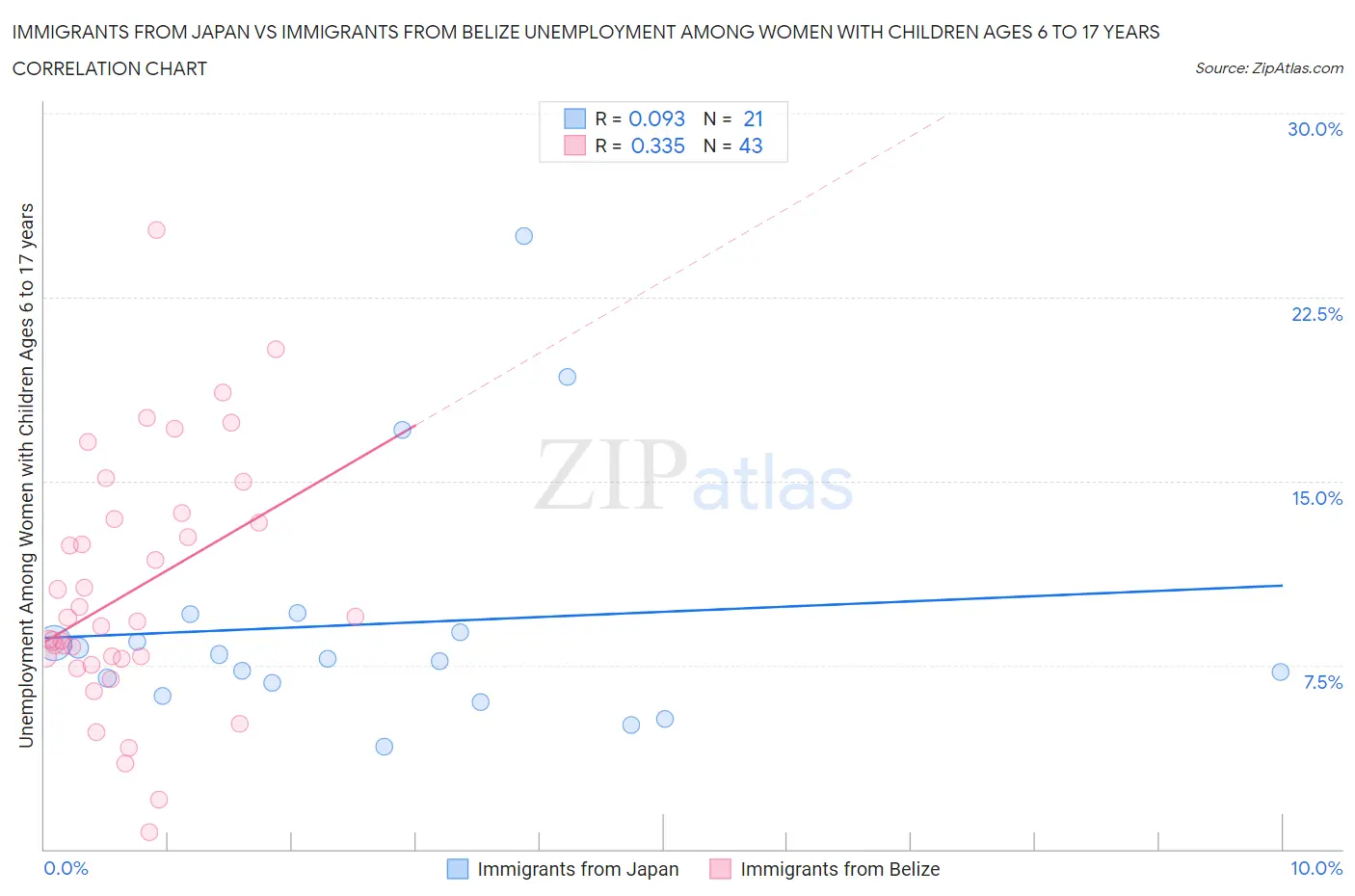 Immigrants from Japan vs Immigrants from Belize Unemployment Among Women with Children Ages 6 to 17 years