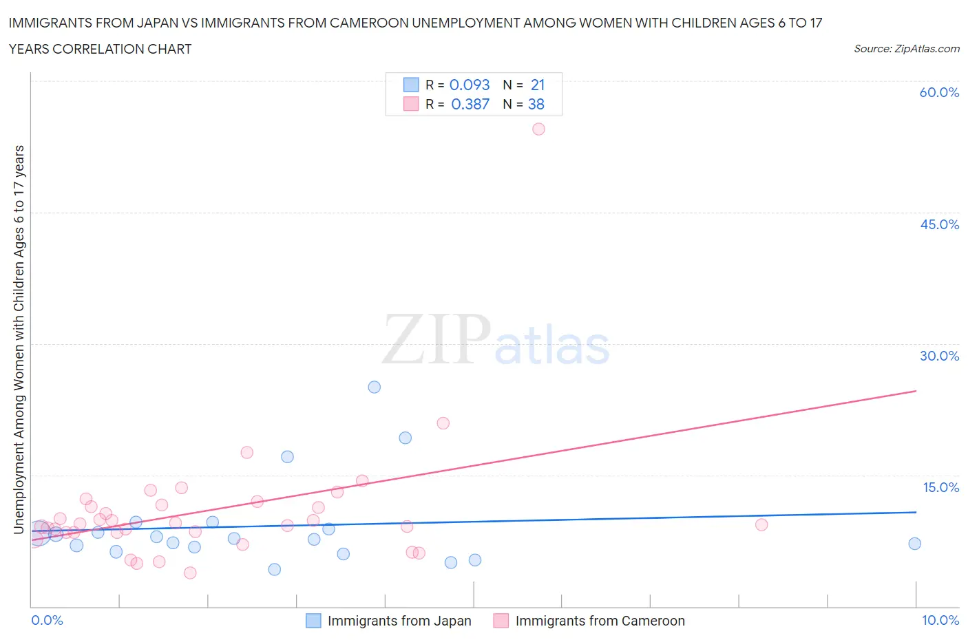 Immigrants from Japan vs Immigrants from Cameroon Unemployment Among Women with Children Ages 6 to 17 years
