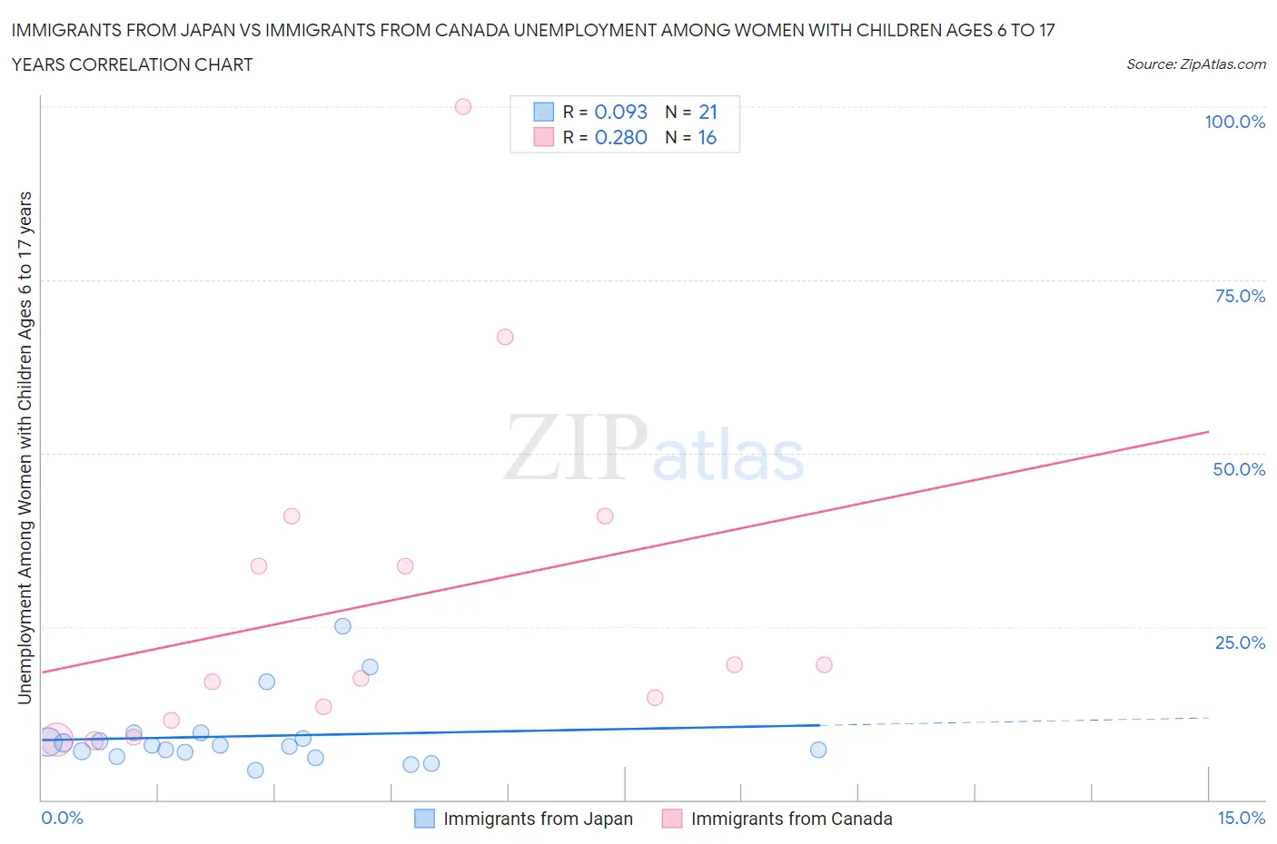 Immigrants from Japan vs Immigrants from Canada Unemployment Among Women with Children Ages 6 to 17 years