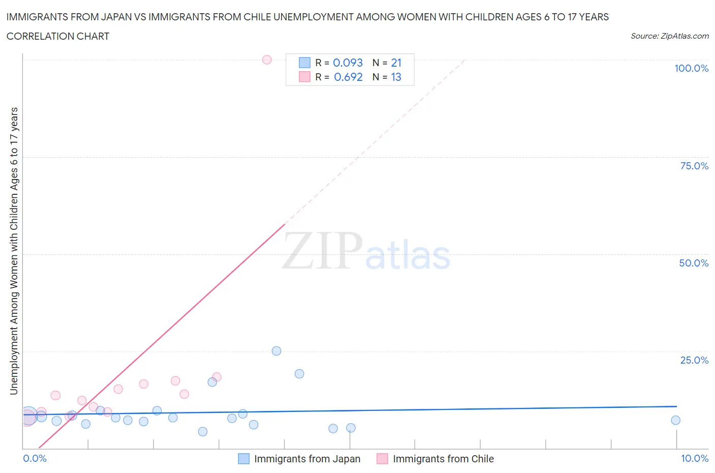Immigrants from Japan vs Immigrants from Chile Unemployment Among Women with Children Ages 6 to 17 years