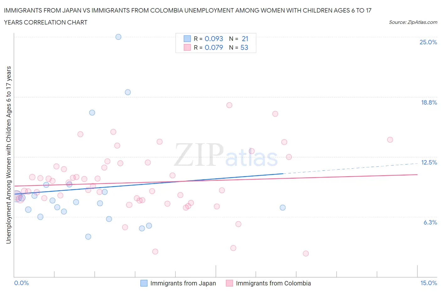 Immigrants from Japan vs Immigrants from Colombia Unemployment Among Women with Children Ages 6 to 17 years