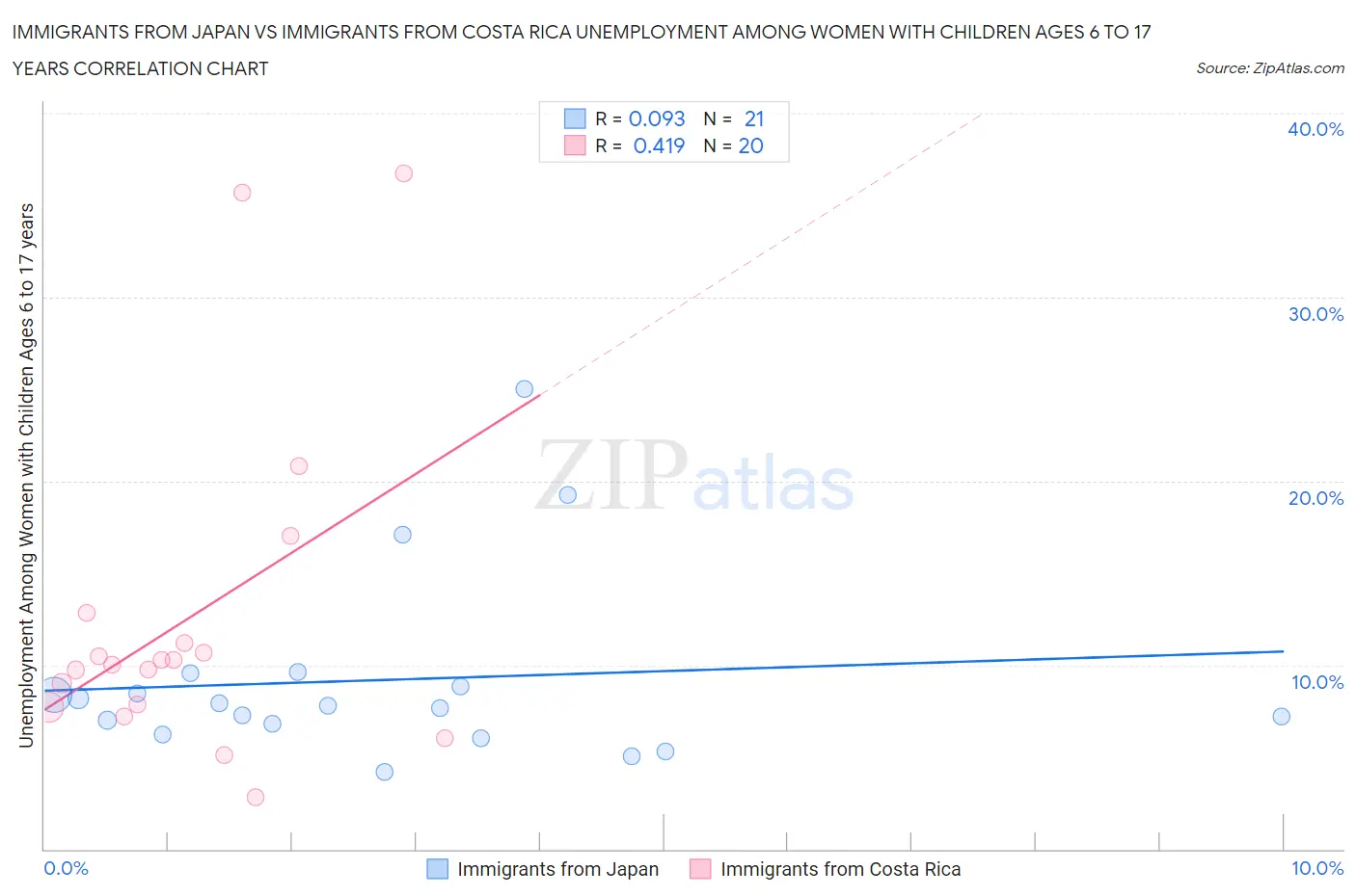 Immigrants from Japan vs Immigrants from Costa Rica Unemployment Among Women with Children Ages 6 to 17 years