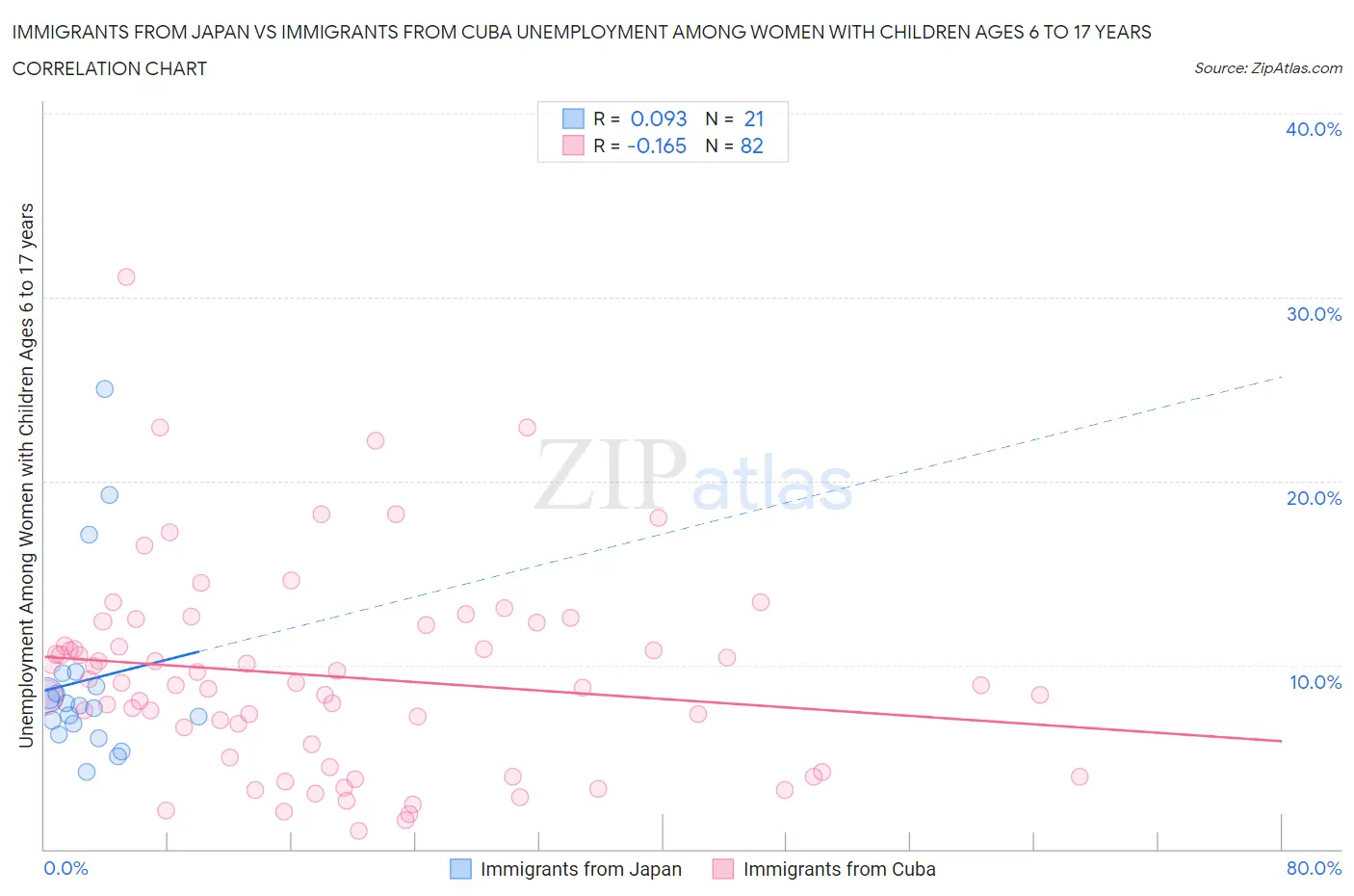 Immigrants from Japan vs Immigrants from Cuba Unemployment Among Women with Children Ages 6 to 17 years