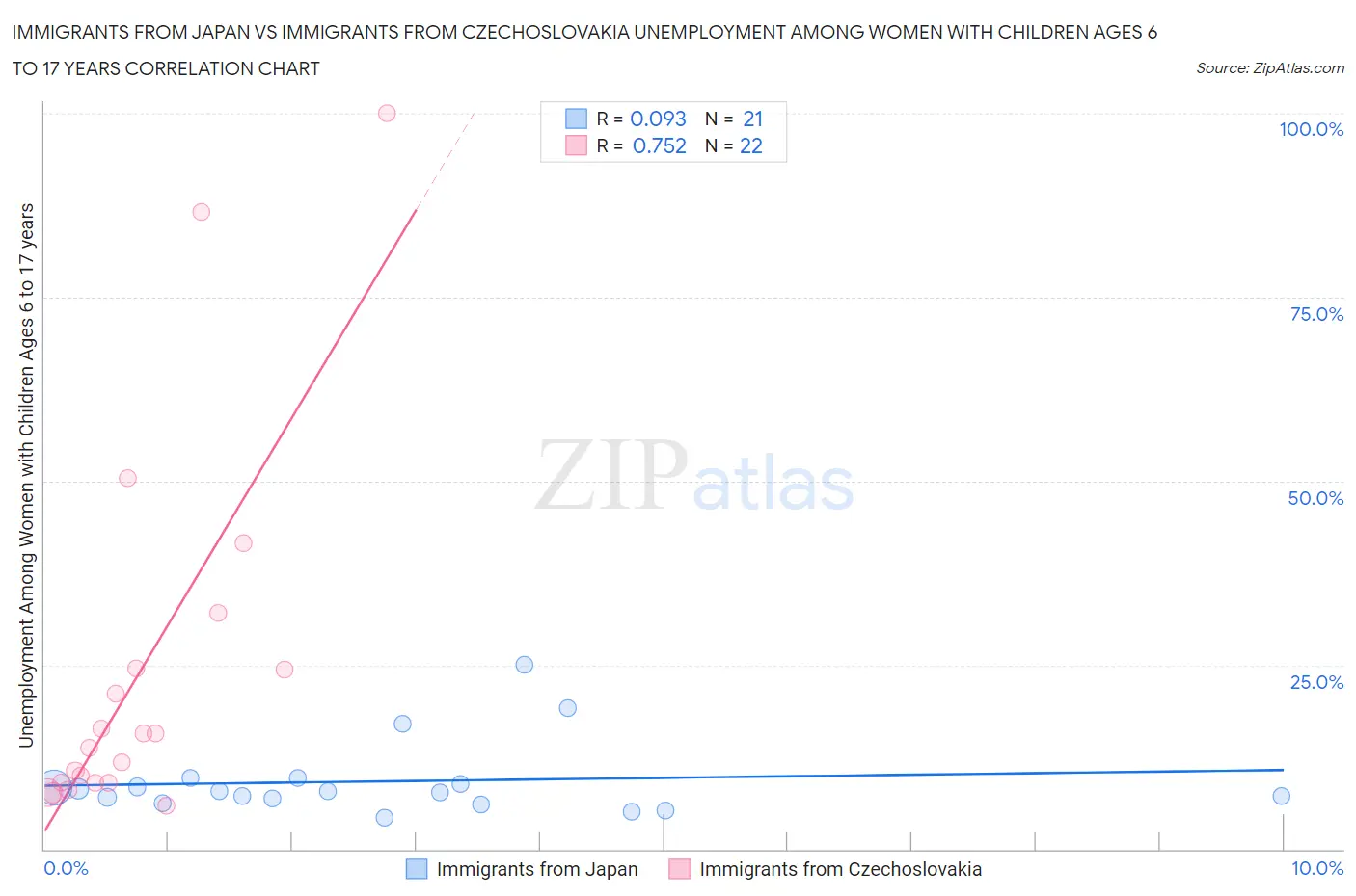 Immigrants from Japan vs Immigrants from Czechoslovakia Unemployment Among Women with Children Ages 6 to 17 years