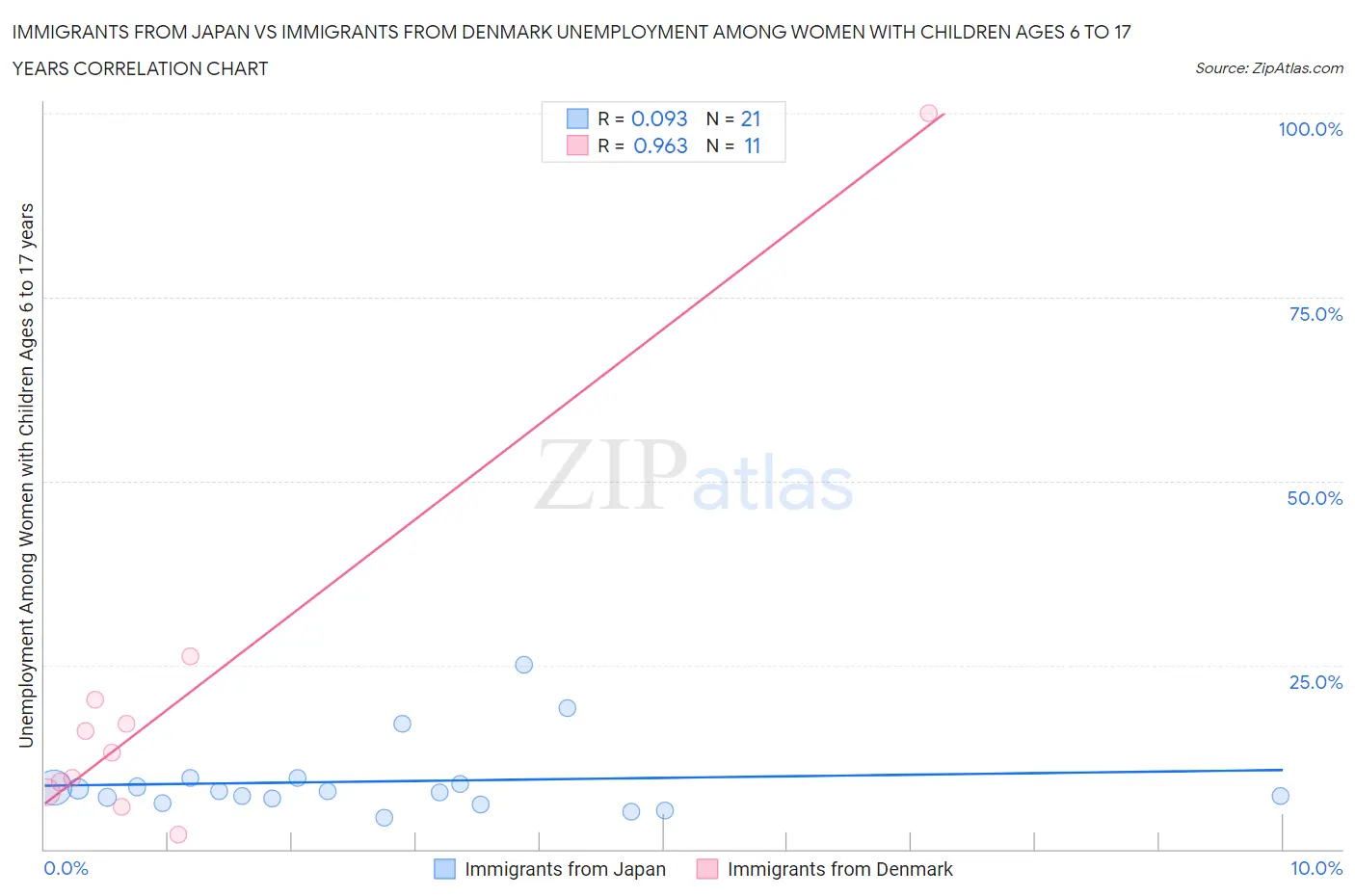 Immigrants from Japan vs Immigrants from Denmark Unemployment Among Women with Children Ages 6 to 17 years