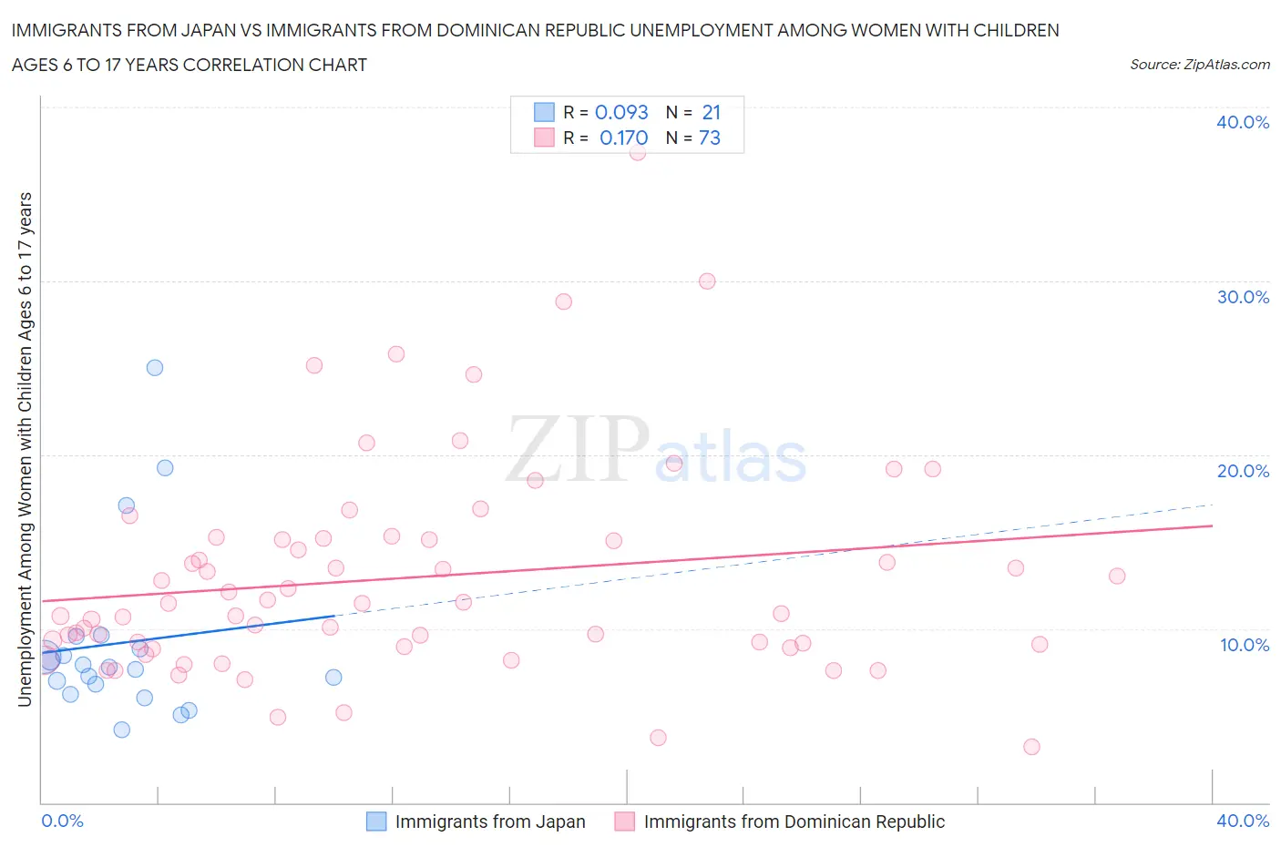 Immigrants from Japan vs Immigrants from Dominican Republic Unemployment Among Women with Children Ages 6 to 17 years