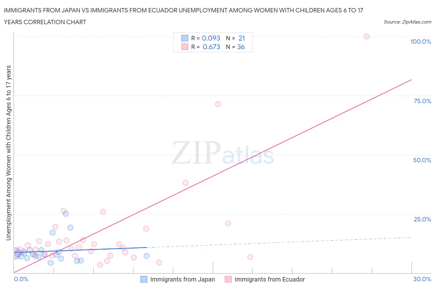 Immigrants from Japan vs Immigrants from Ecuador Unemployment Among Women with Children Ages 6 to 17 years