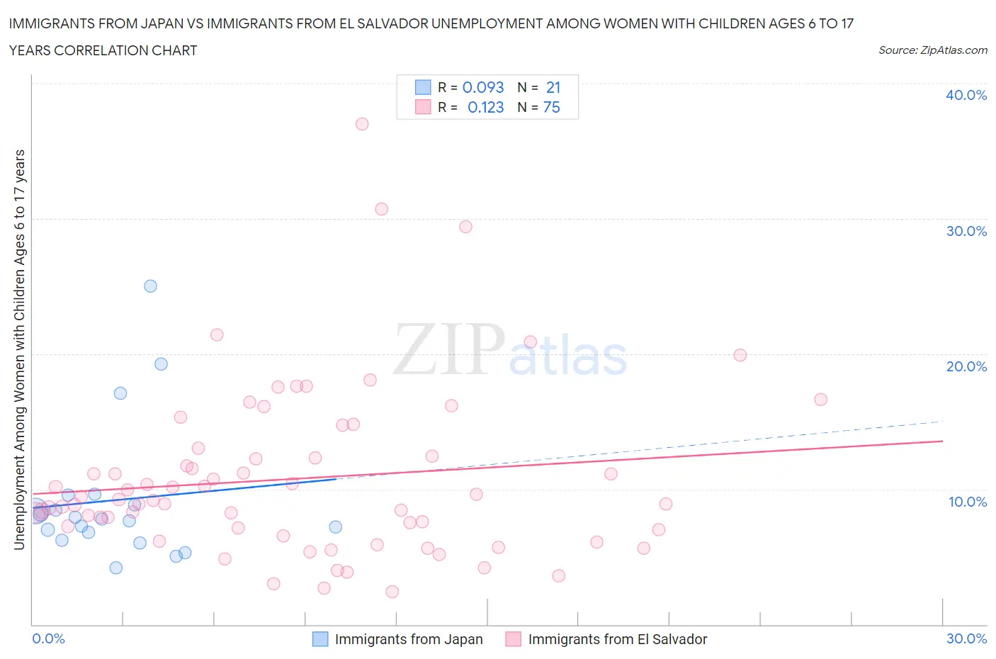 Immigrants from Japan vs Immigrants from El Salvador Unemployment Among Women with Children Ages 6 to 17 years