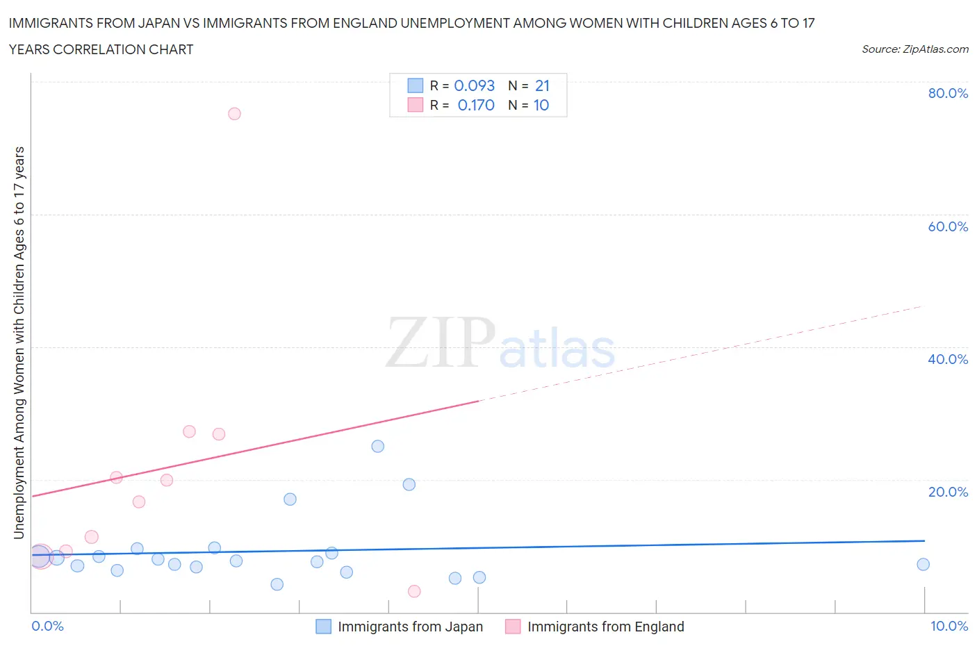 Immigrants from Japan vs Immigrants from England Unemployment Among Women with Children Ages 6 to 17 years