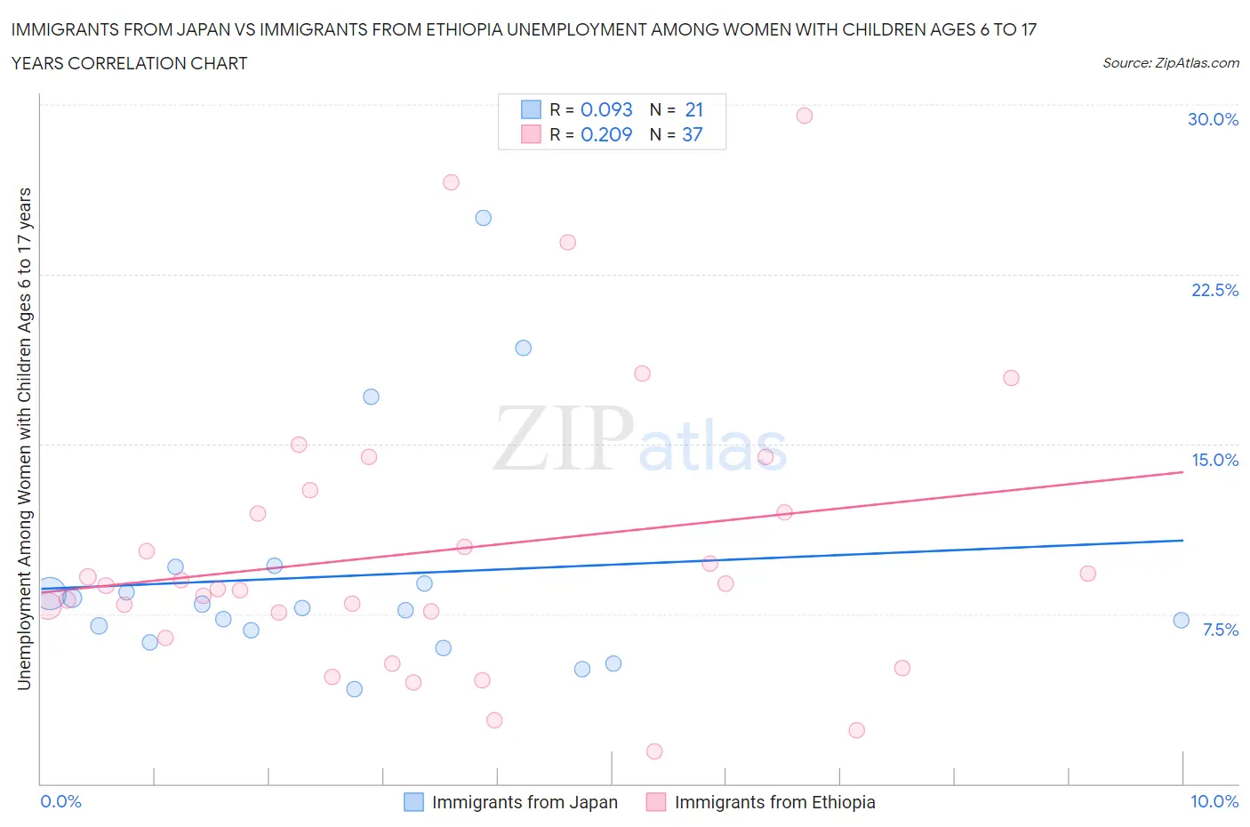 Immigrants from Japan vs Immigrants from Ethiopia Unemployment Among Women with Children Ages 6 to 17 years