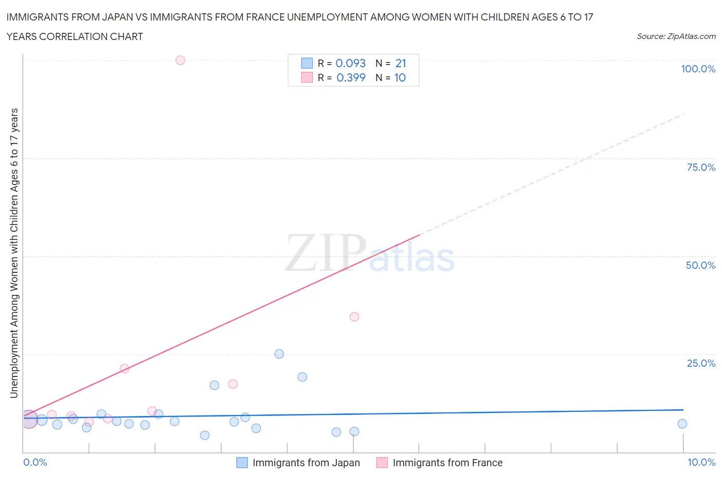 Immigrants from Japan vs Immigrants from France Unemployment Among Women with Children Ages 6 to 17 years
