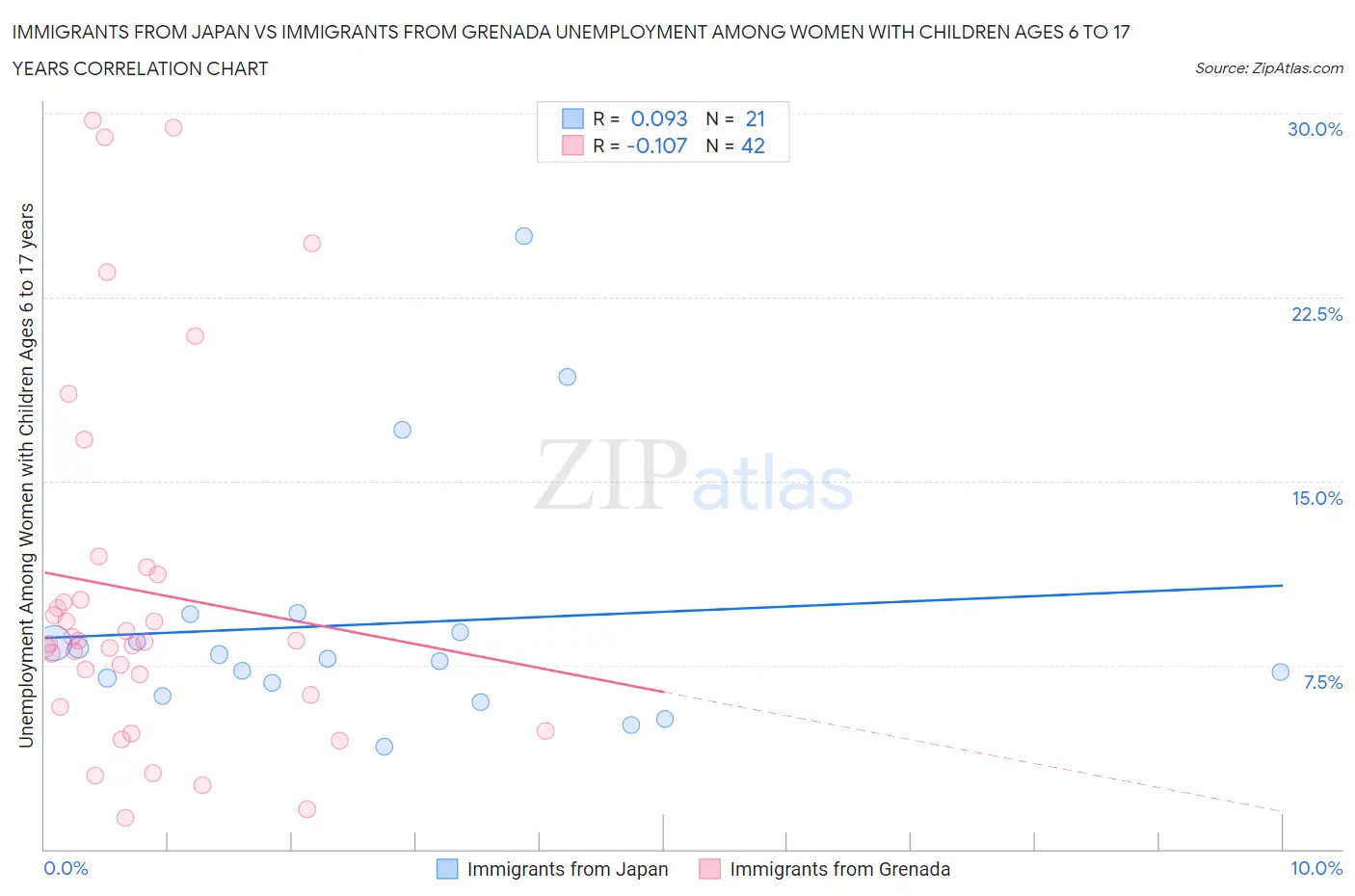 Immigrants from Japan vs Immigrants from Grenada Unemployment Among Women with Children Ages 6 to 17 years