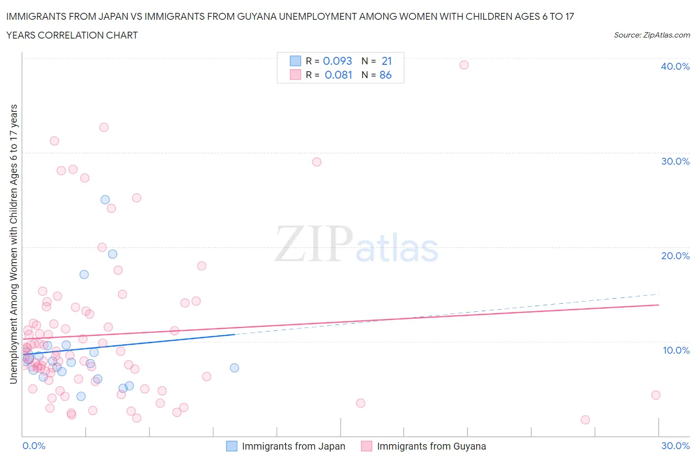 Immigrants from Japan vs Immigrants from Guyana Unemployment Among Women with Children Ages 6 to 17 years