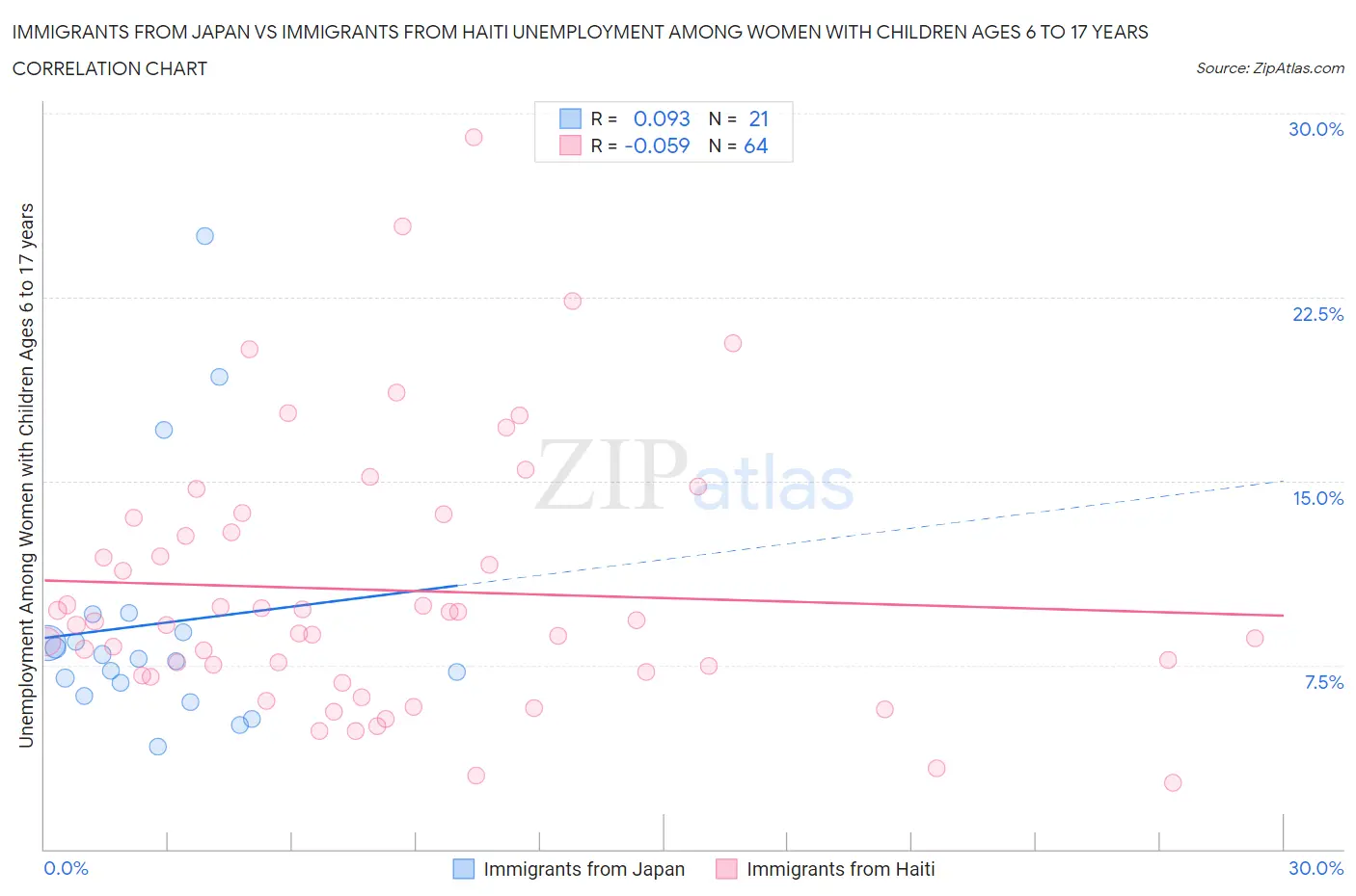 Immigrants from Japan vs Immigrants from Haiti Unemployment Among Women with Children Ages 6 to 17 years