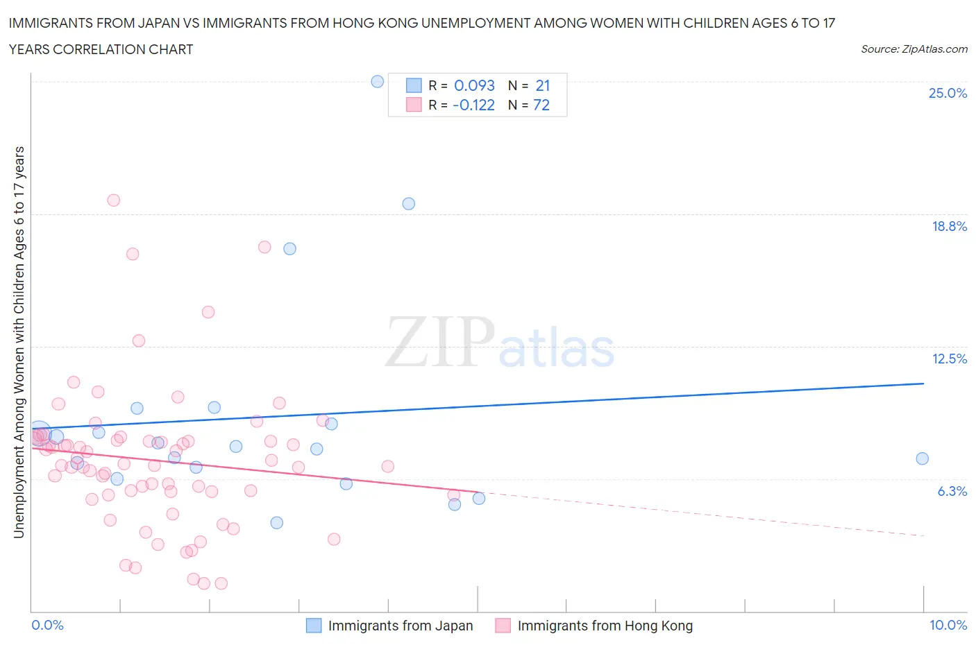 Immigrants from Japan vs Immigrants from Hong Kong Unemployment Among Women with Children Ages 6 to 17 years