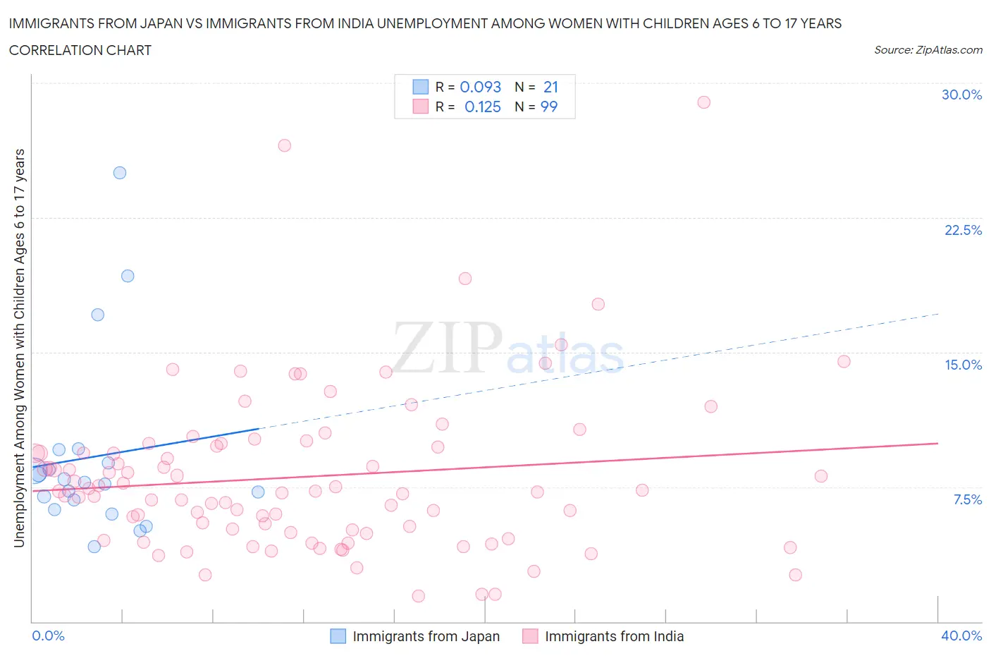 Immigrants from Japan vs Immigrants from India Unemployment Among Women with Children Ages 6 to 17 years