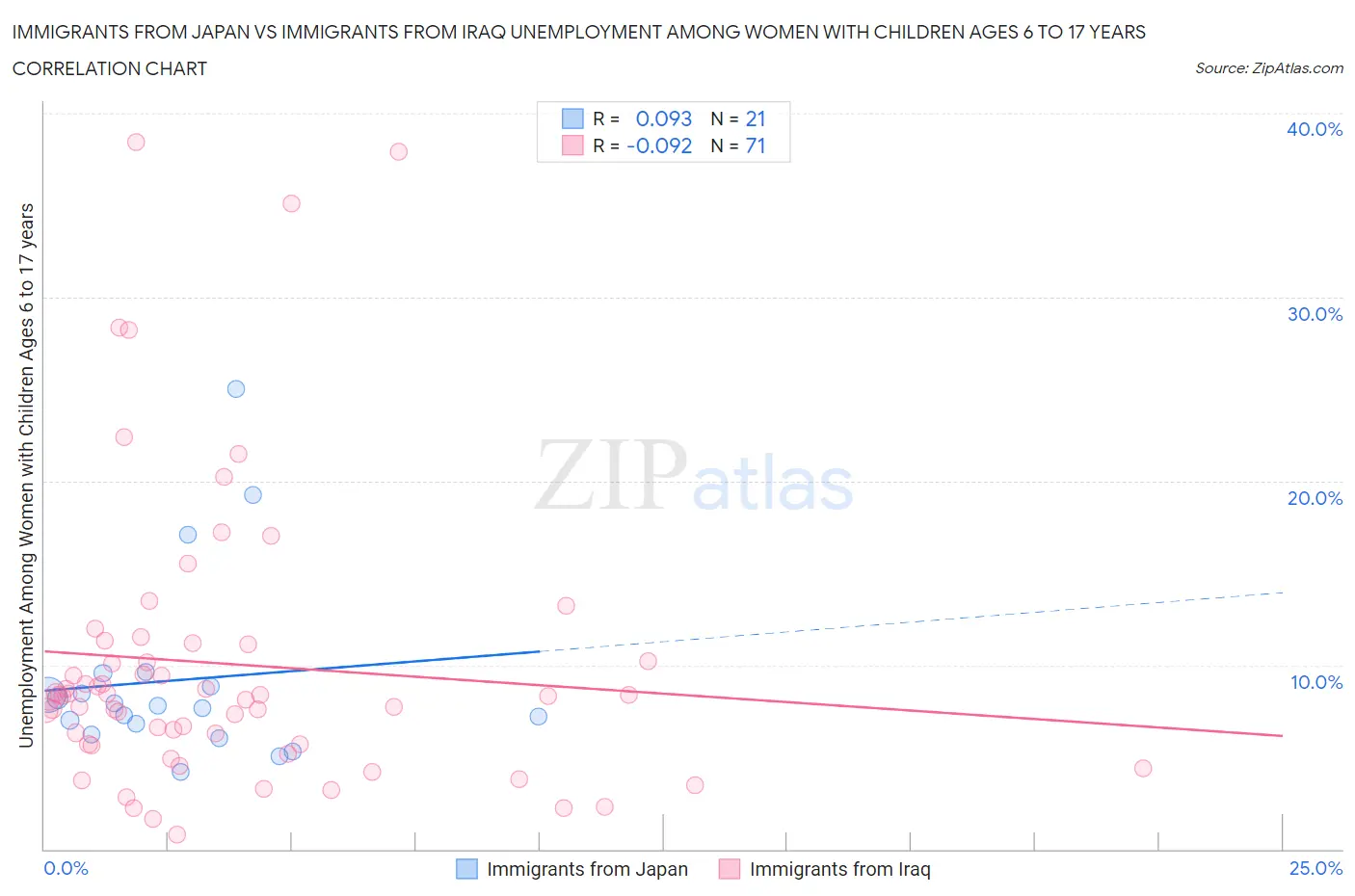 Immigrants from Japan vs Immigrants from Iraq Unemployment Among Women with Children Ages 6 to 17 years