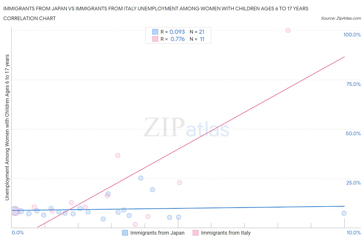 Immigrants from Japan vs Immigrants from Italy Unemployment Among Women with Children Ages 6 to 17 years