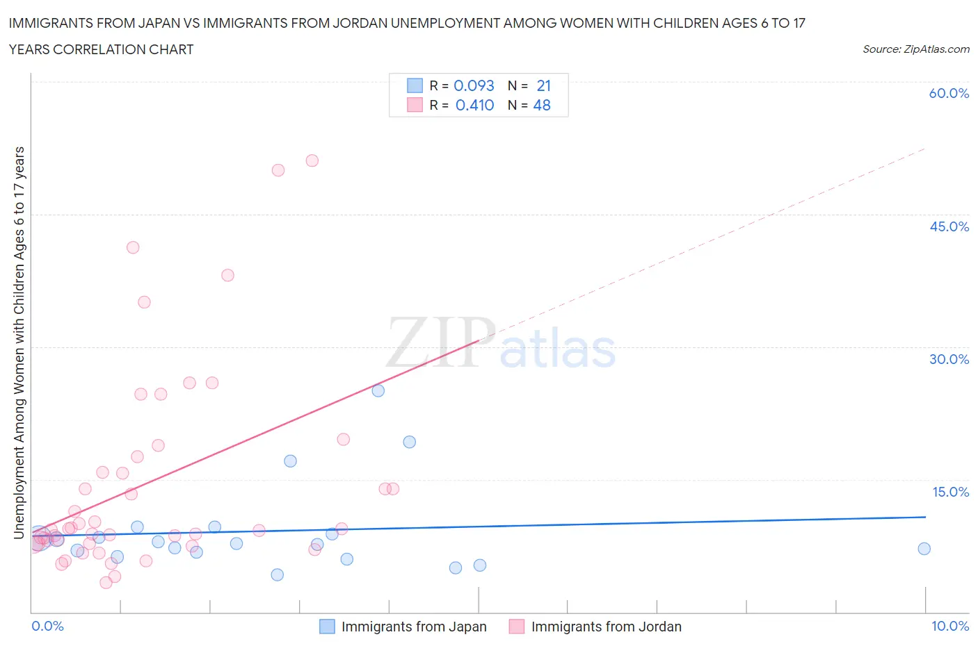 Immigrants from Japan vs Immigrants from Jordan Unemployment Among Women with Children Ages 6 to 17 years