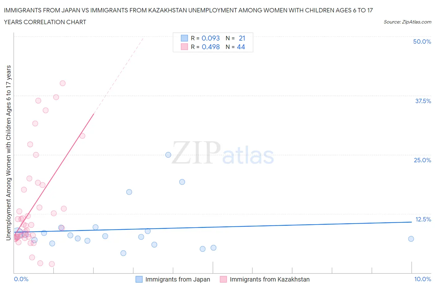 Immigrants from Japan vs Immigrants from Kazakhstan Unemployment Among Women with Children Ages 6 to 17 years