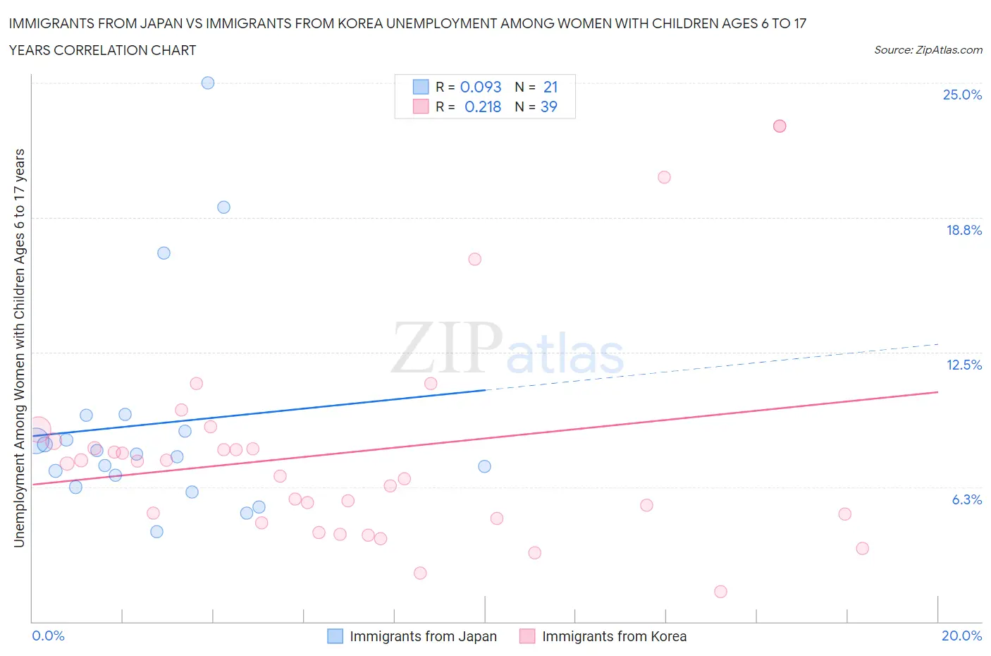 Immigrants from Japan vs Immigrants from Korea Unemployment Among Women with Children Ages 6 to 17 years
