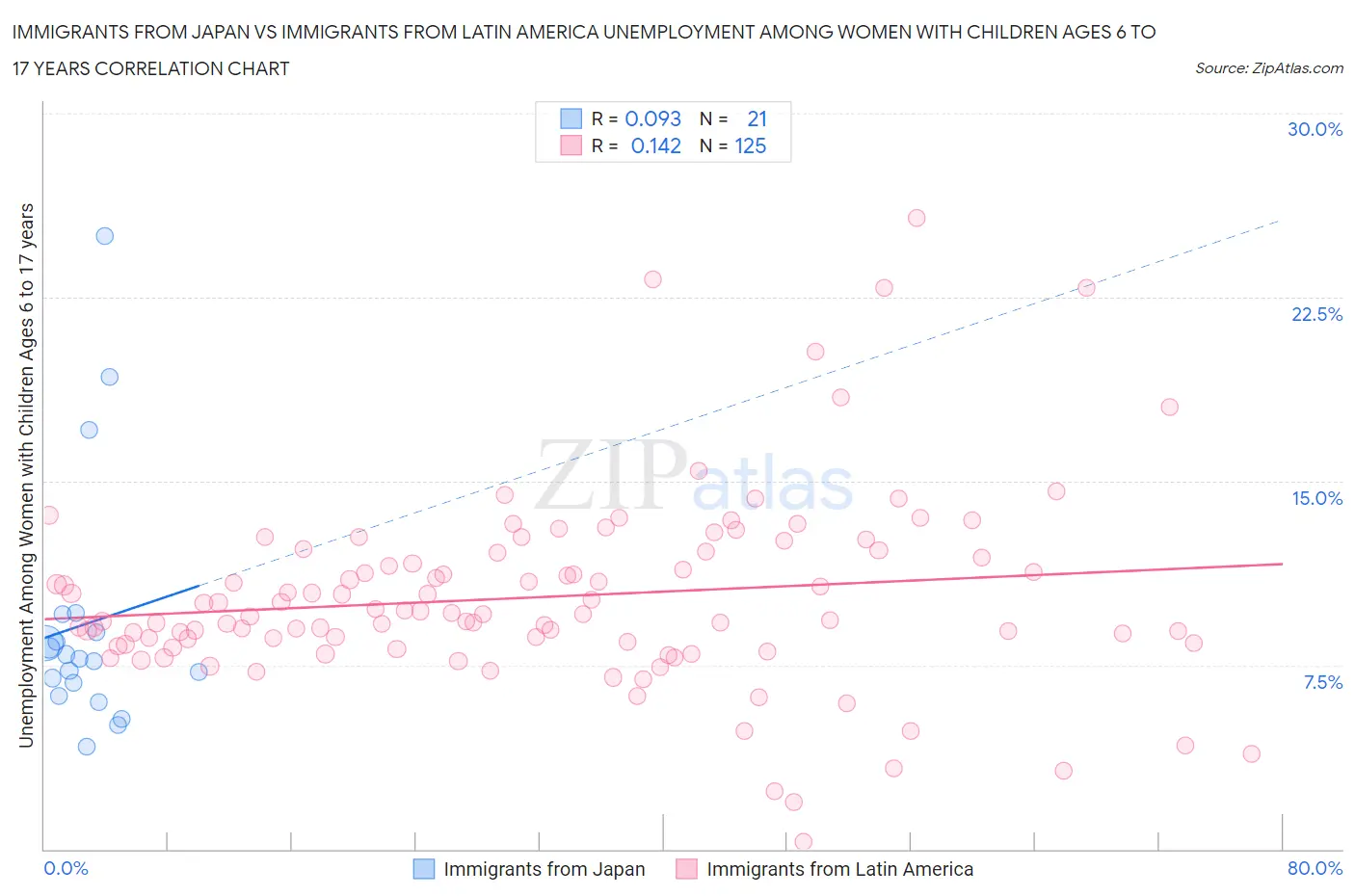 Immigrants from Japan vs Immigrants from Latin America Unemployment Among Women with Children Ages 6 to 17 years