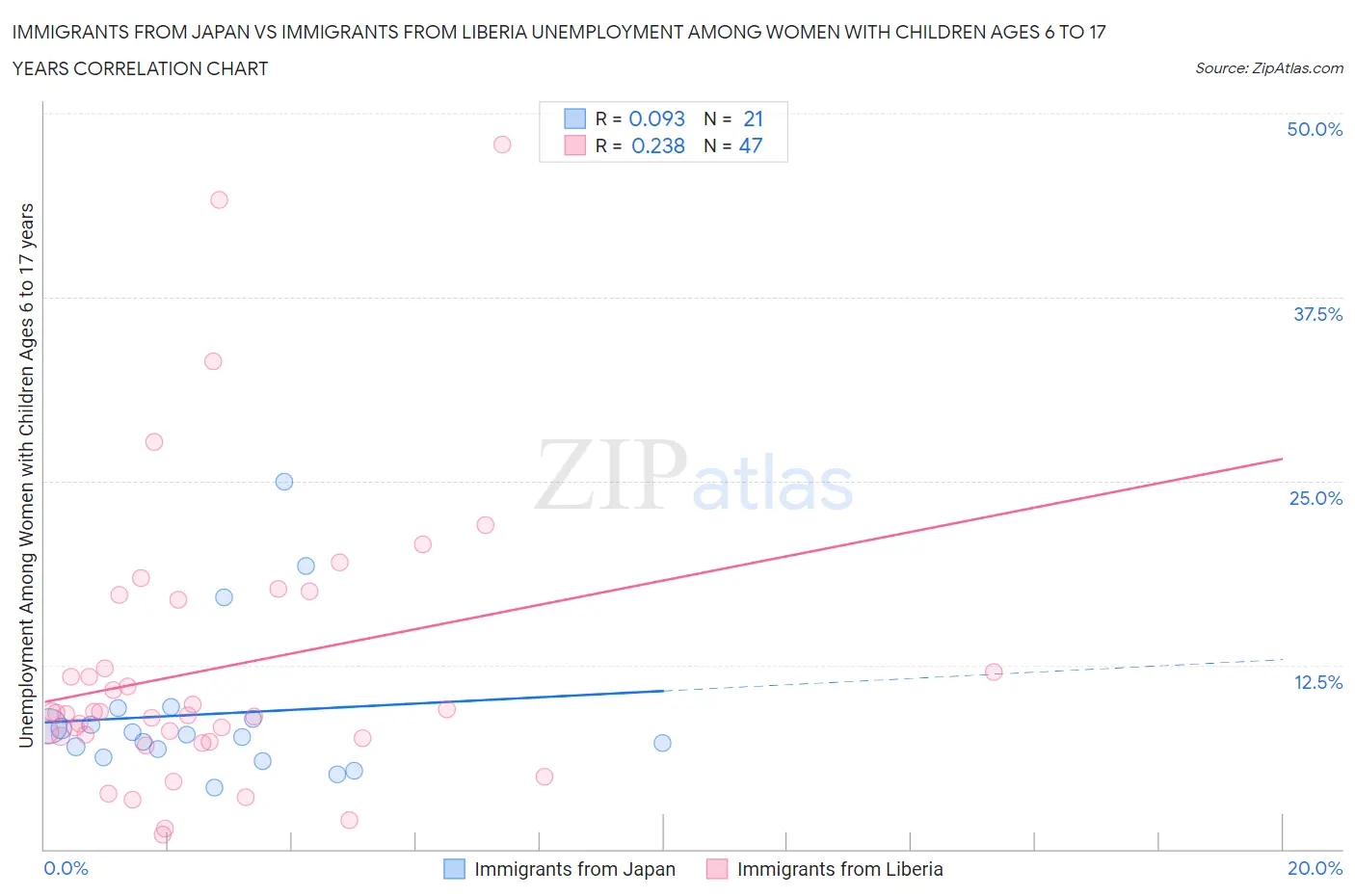 Immigrants from Japan vs Immigrants from Liberia Unemployment Among Women with Children Ages 6 to 17 years