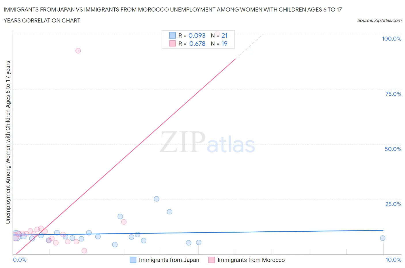 Immigrants from Japan vs Immigrants from Morocco Unemployment Among Women with Children Ages 6 to 17 years