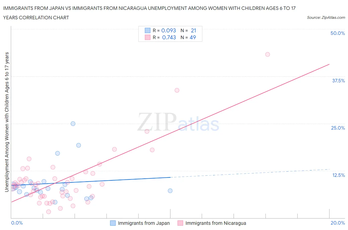 Immigrants from Japan vs Immigrants from Nicaragua Unemployment Among Women with Children Ages 6 to 17 years