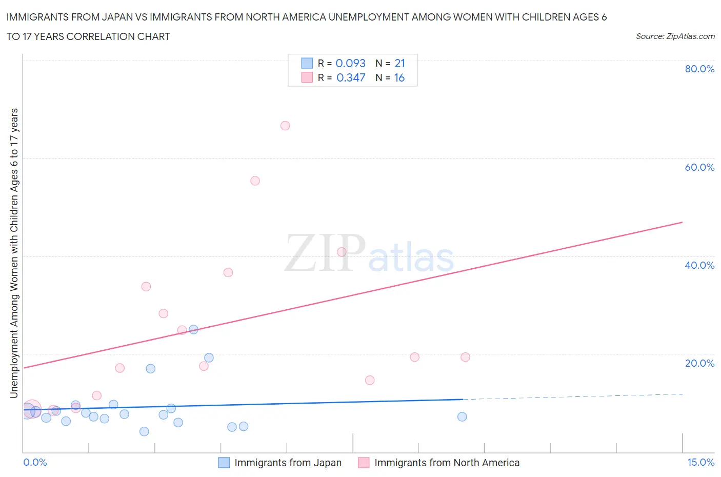 Immigrants from Japan vs Immigrants from North America Unemployment Among Women with Children Ages 6 to 17 years