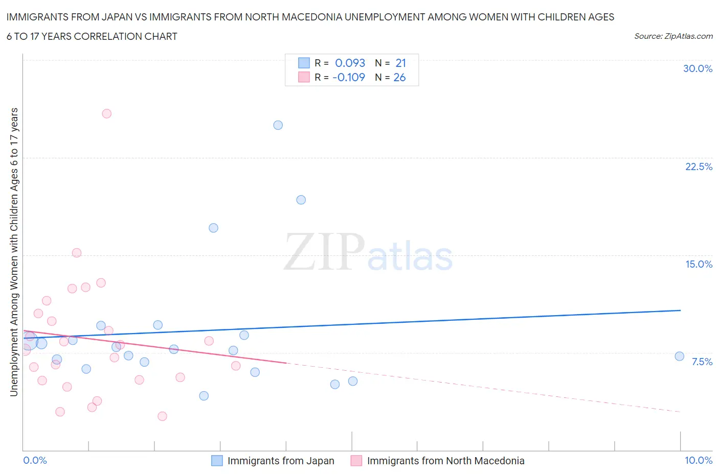 Immigrants from Japan vs Immigrants from North Macedonia Unemployment Among Women with Children Ages 6 to 17 years