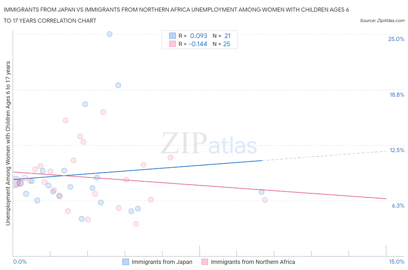 Immigrants from Japan vs Immigrants from Northern Africa Unemployment Among Women with Children Ages 6 to 17 years
