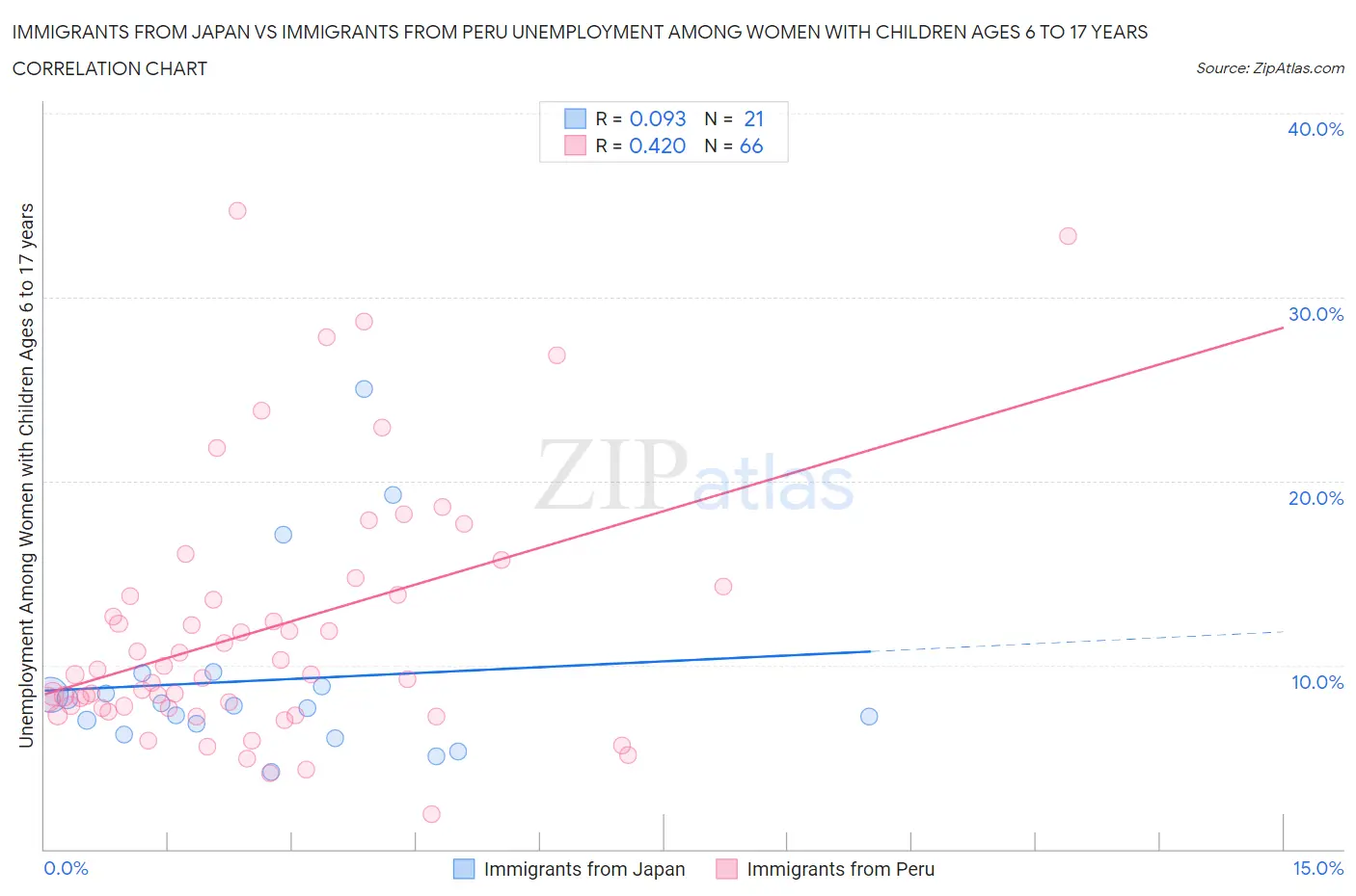 Immigrants from Japan vs Immigrants from Peru Unemployment Among Women with Children Ages 6 to 17 years
