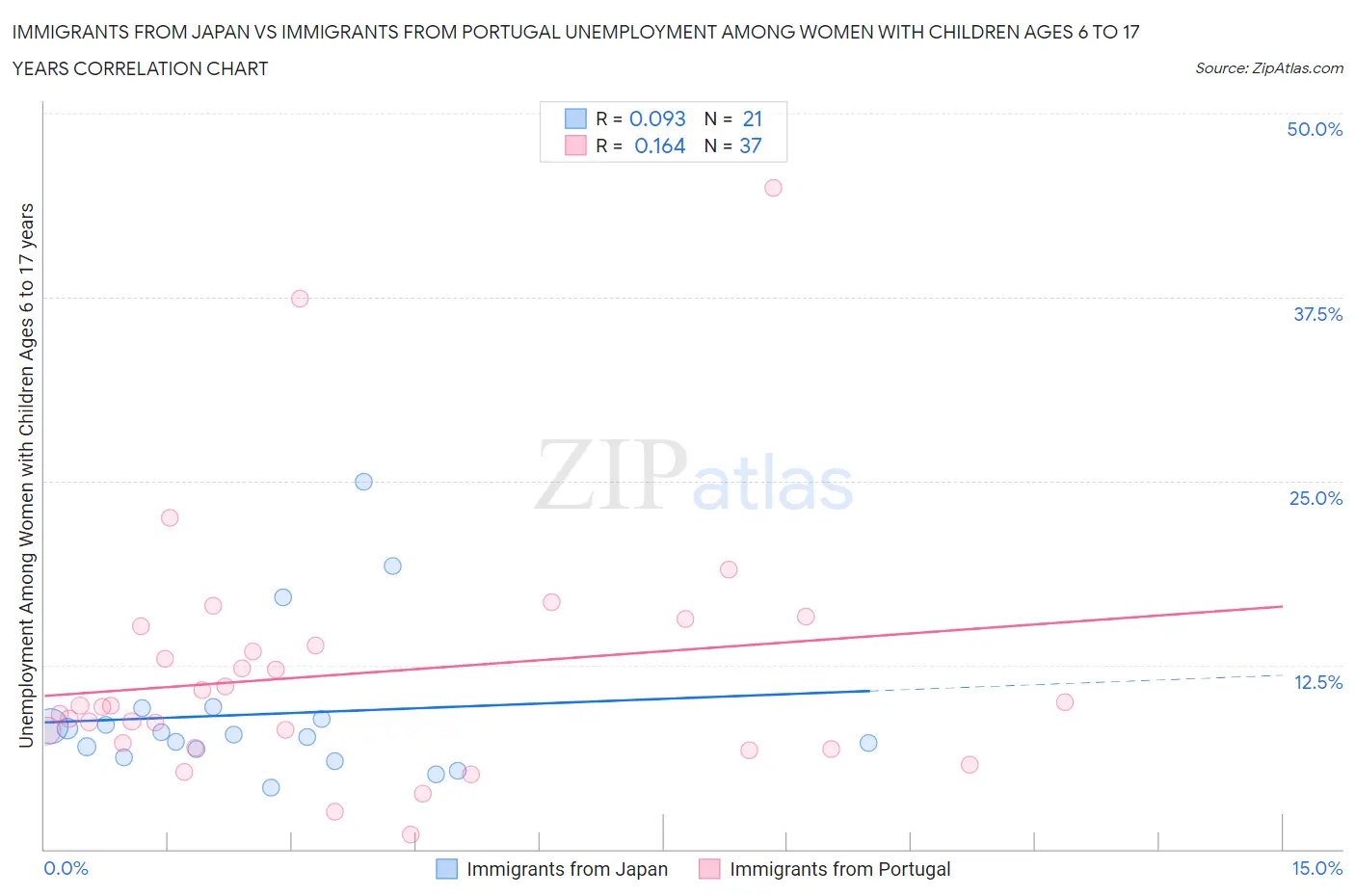 Immigrants from Japan vs Immigrants from Portugal Unemployment Among Women with Children Ages 6 to 17 years