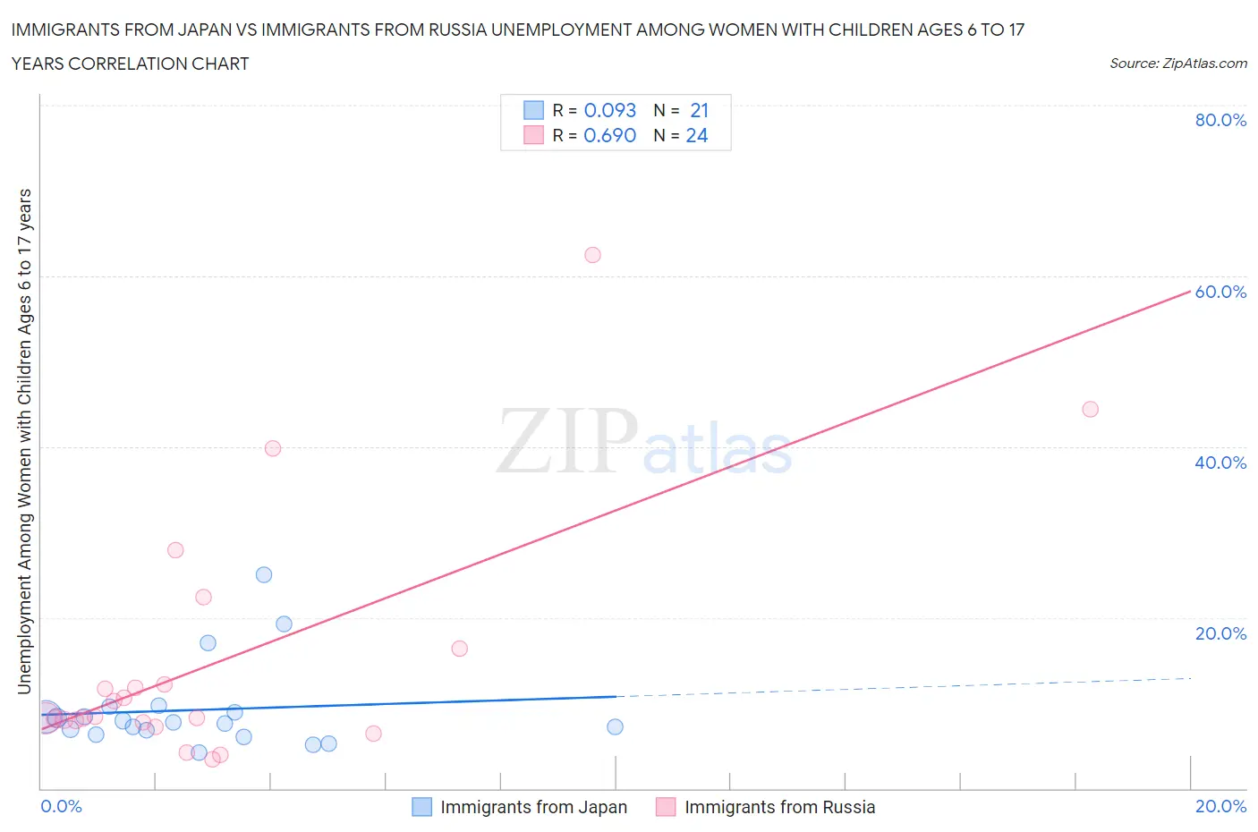 Immigrants from Japan vs Immigrants from Russia Unemployment Among Women with Children Ages 6 to 17 years
