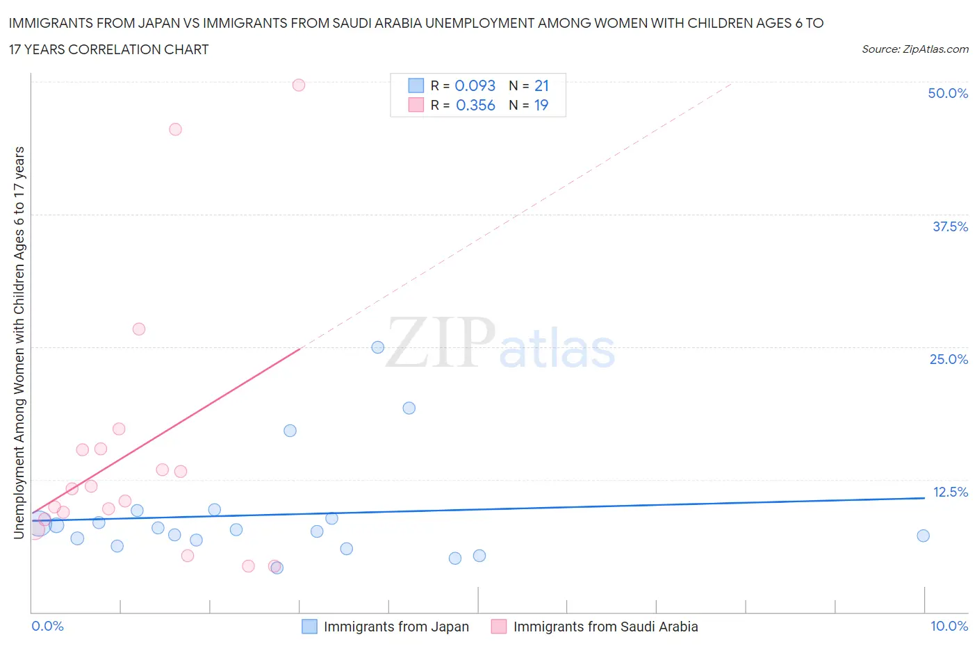Immigrants from Japan vs Immigrants from Saudi Arabia Unemployment Among Women with Children Ages 6 to 17 years