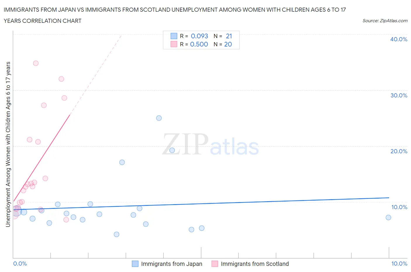 Immigrants from Japan vs Immigrants from Scotland Unemployment Among Women with Children Ages 6 to 17 years