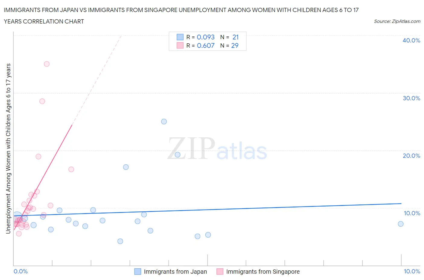 Immigrants from Japan vs Immigrants from Singapore Unemployment Among Women with Children Ages 6 to 17 years