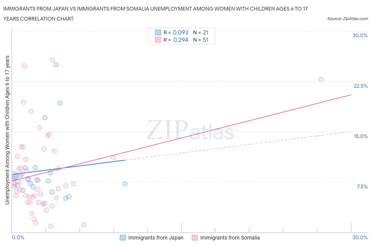 Immigrants from Japan vs Immigrants from Somalia Unemployment Among Women with Children Ages 6 to 17 years