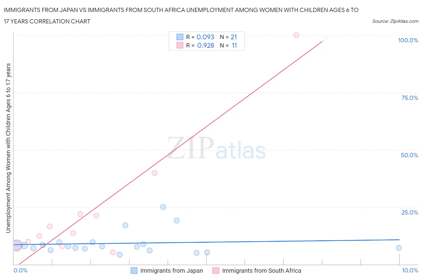 Immigrants from Japan vs Immigrants from South Africa Unemployment Among Women with Children Ages 6 to 17 years