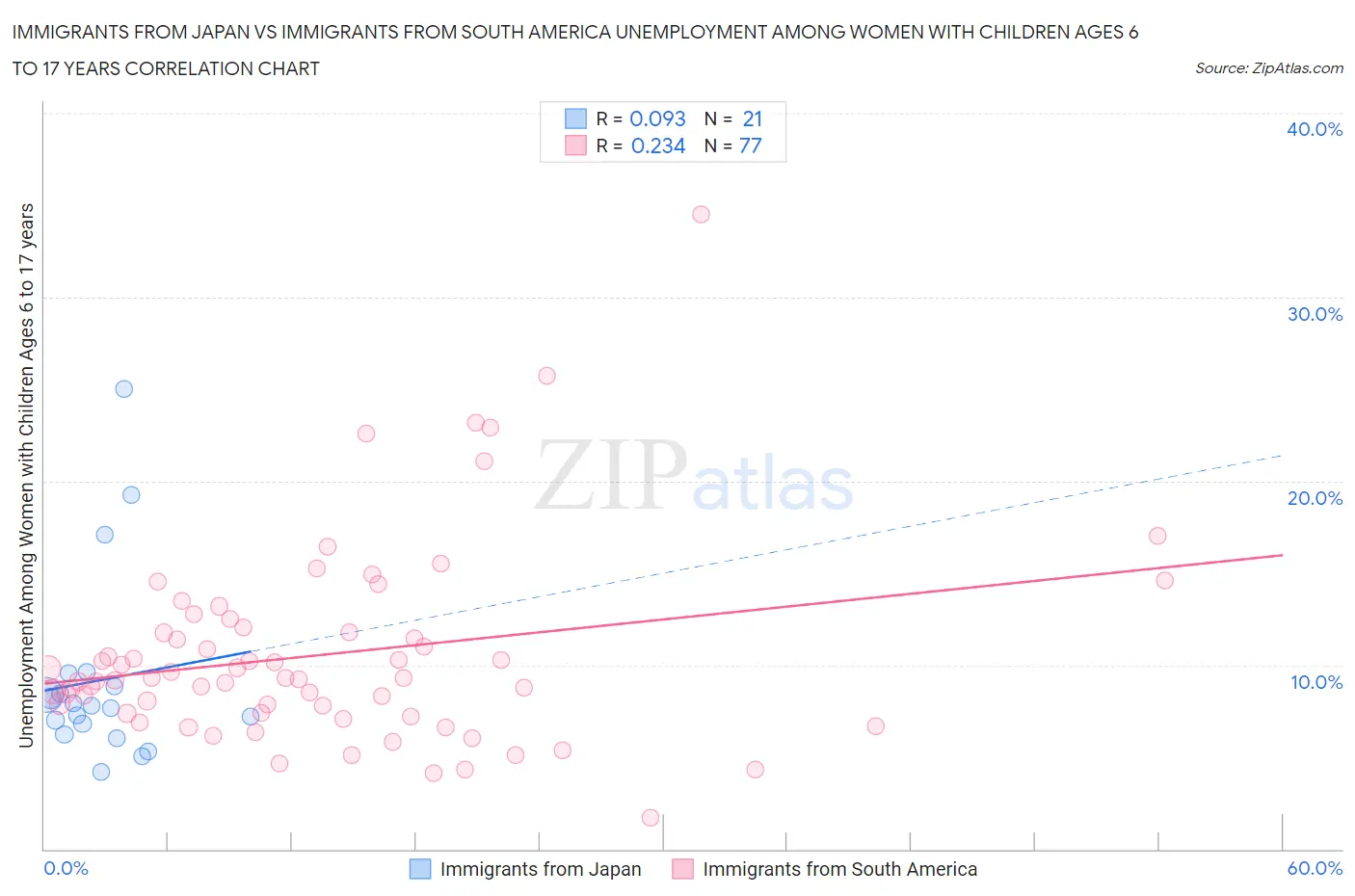 Immigrants from Japan vs Immigrants from South America Unemployment Among Women with Children Ages 6 to 17 years