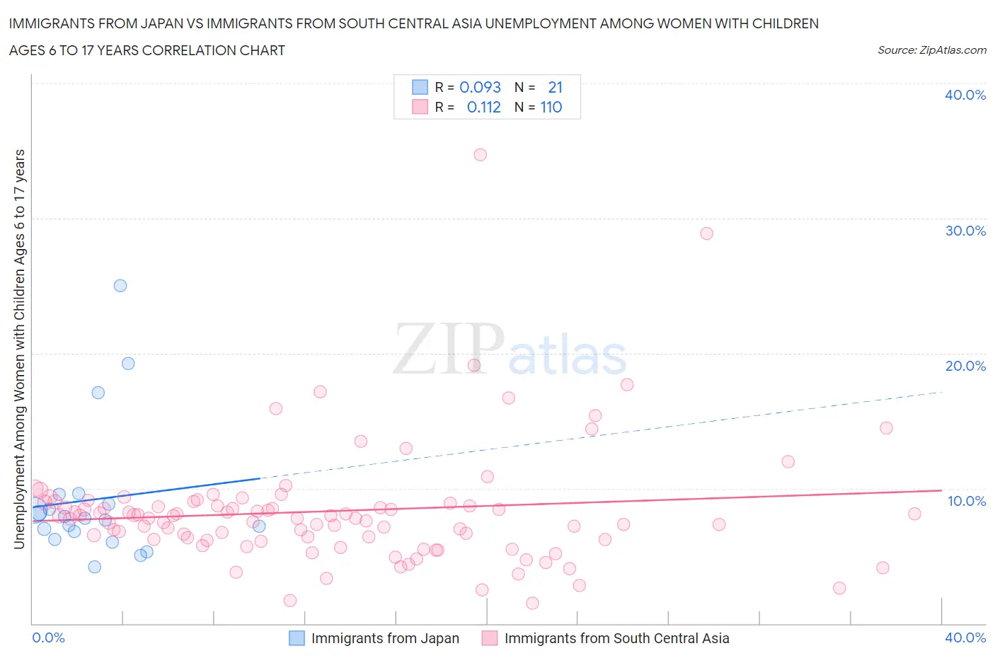 Immigrants from Japan vs Immigrants from South Central Asia Unemployment Among Women with Children Ages 6 to 17 years