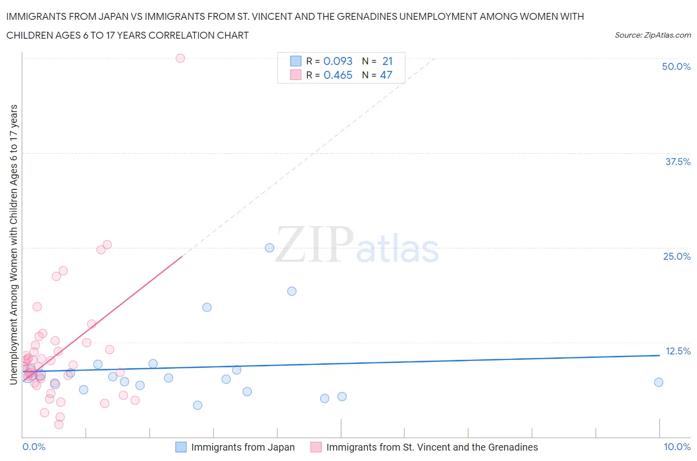 Immigrants from Japan vs Immigrants from St. Vincent and the Grenadines Unemployment Among Women with Children Ages 6 to 17 years